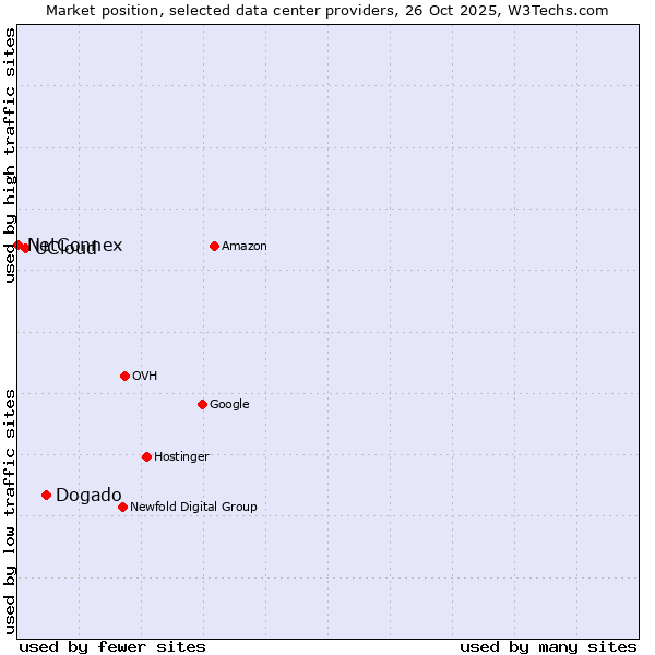 Market position of Dogado vs. UCloud vs. NetConnex