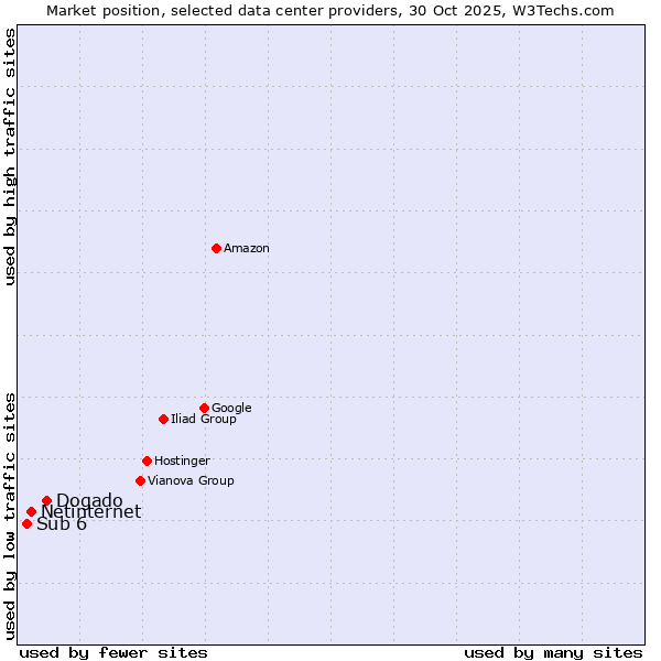 Market position of Dogado vs. Netinternet vs. Sub 6