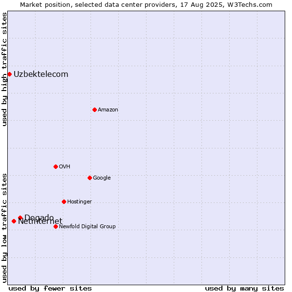 Market position of Dogado vs. Netinternet vs. Uzbektelecom
