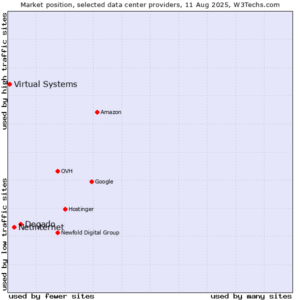 Market position of Dogado vs. Netinternet vs. Virtual Systems