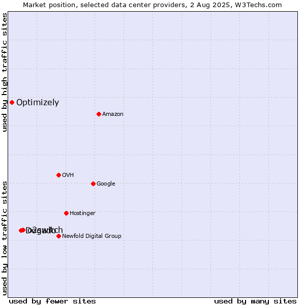 Market position of o2switch vs. Dogado vs. Optimizely