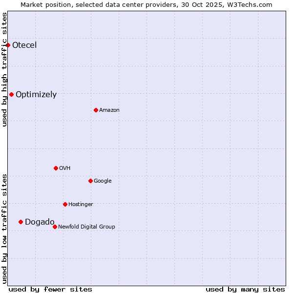 Market position of Dogado vs. Optimizely vs. Otecel