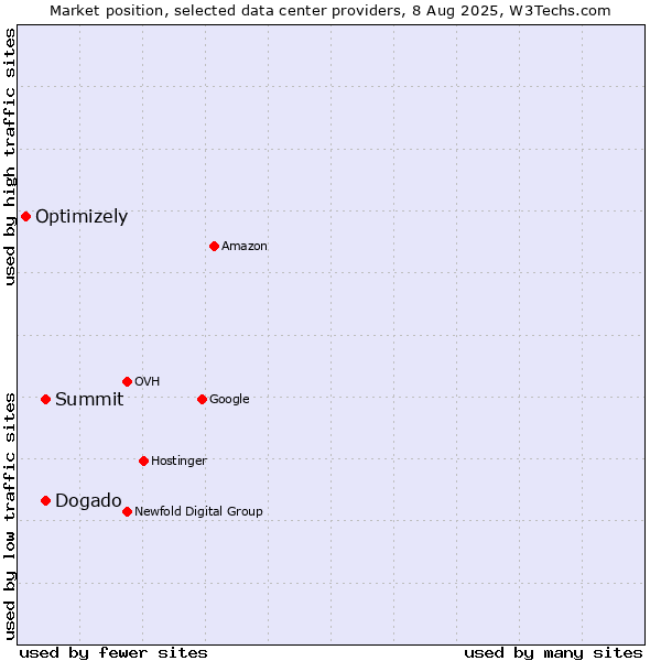 Market position of Summit vs. Dogado vs. Optimizely