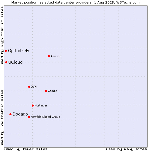 Market position of Dogado vs. UCloud vs. Optimizely