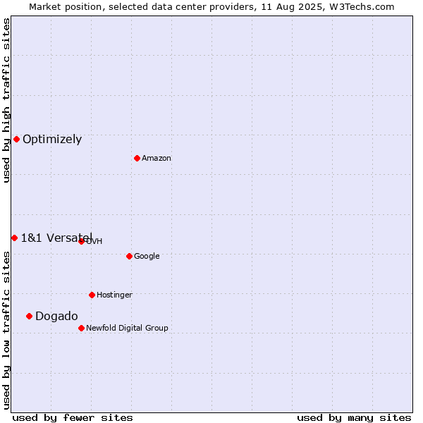 Market position of Dogado vs. Optimizely vs. 1&1 Versatel