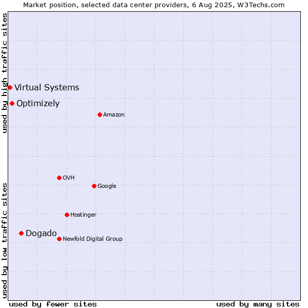 Market position of Dogado vs. Optimizely vs. Virtual Systems