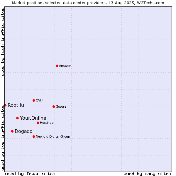 Market position of Your.Online vs. Dogado vs. Root.lu