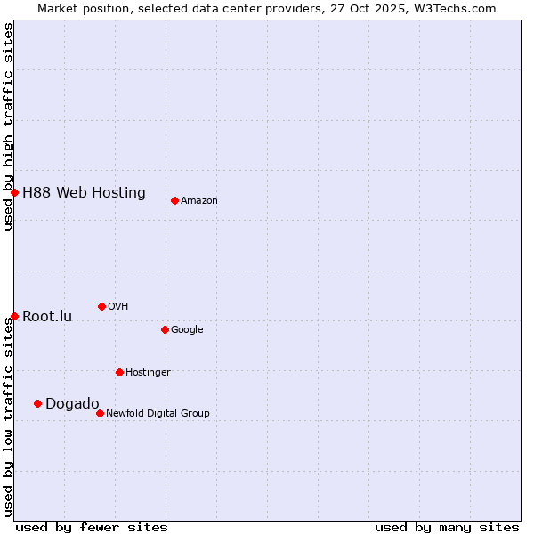 Market position of Dogado vs. Root.lu vs. H88 Web Hosting
