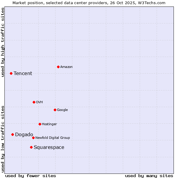 Market position of Squarespace vs. Dogado vs. Tencent