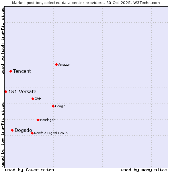 Market position of Dogado vs. Tencent vs. 1&1 Versatel