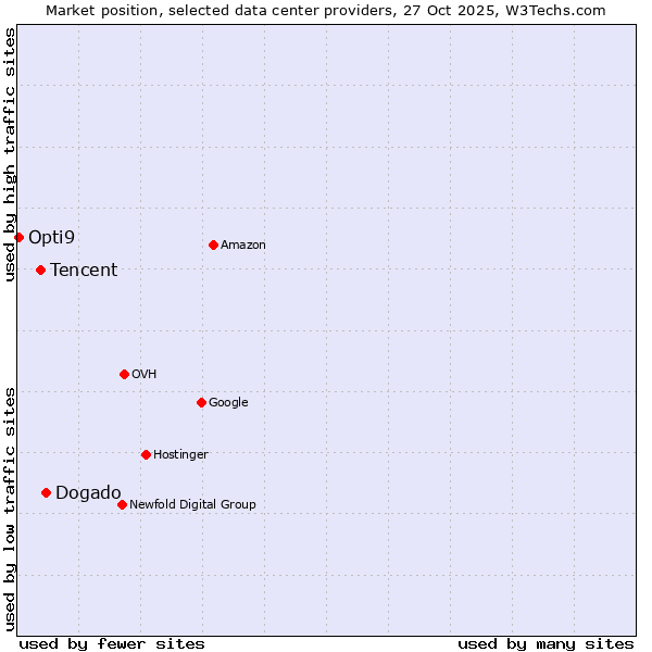 Market position of Dogado vs. Tencent vs. Opti9