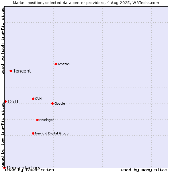 Market position of Tencent vs. DoIT vs. Domainfactory