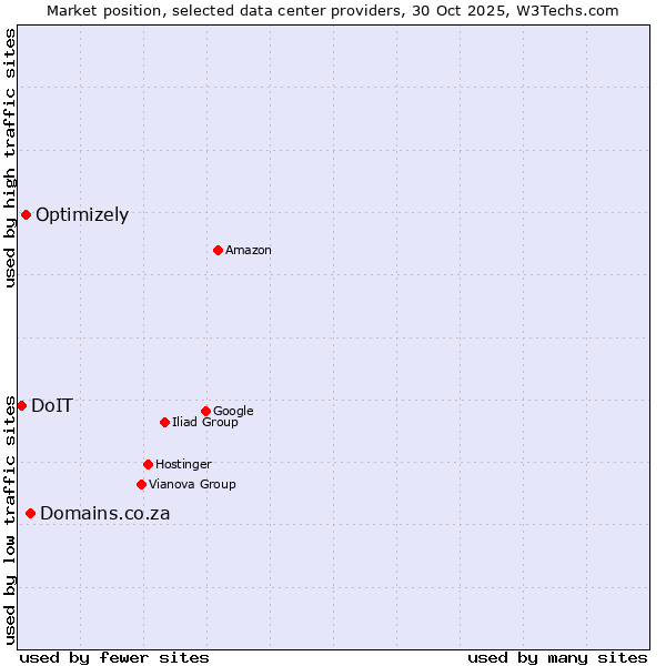 Market position of Domains.co.za vs. Optimizely vs. DoIT