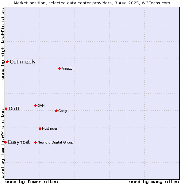 Market position of Optimizely vs. DoIT vs. Easyhost