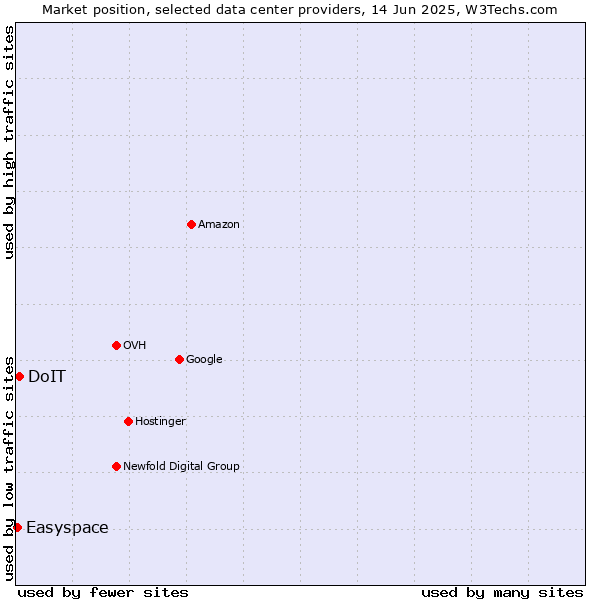 Market position of DoIT vs. Easyspace