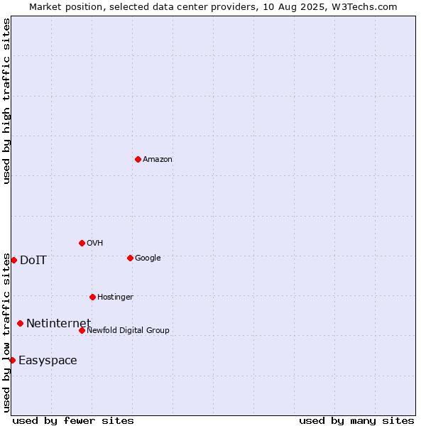 Market position of Netinternet vs. DoIT vs. Easyspace