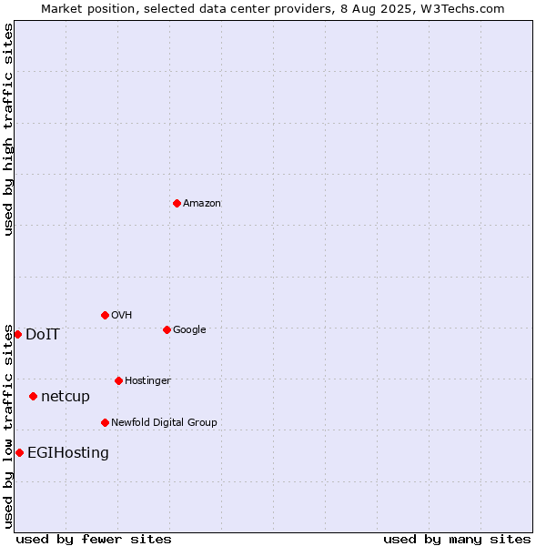 Market position of netcup vs. EGIHosting vs. DoIT