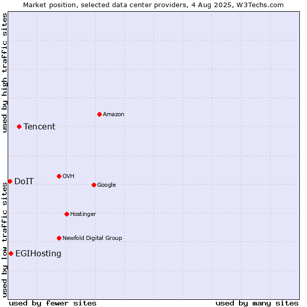 Market position of Tencent vs. EGIHosting vs. DoIT