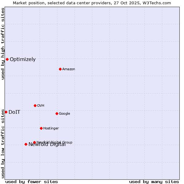 Market position of Newfold Digital vs. Optimizely vs. DoIT
