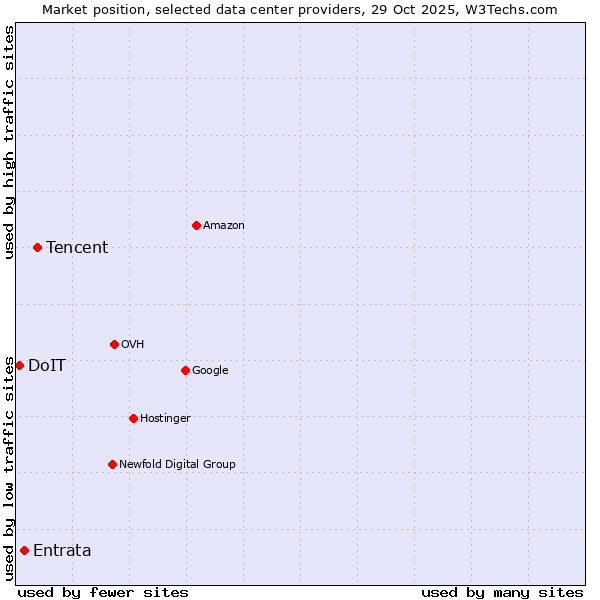 Market position of Tencent vs. Entrata vs. DoIT