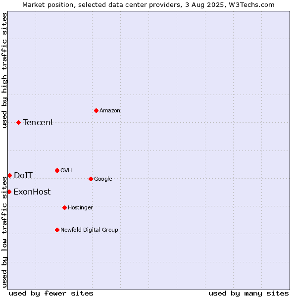Market position of Tencent vs. DoIT vs. ExonHost