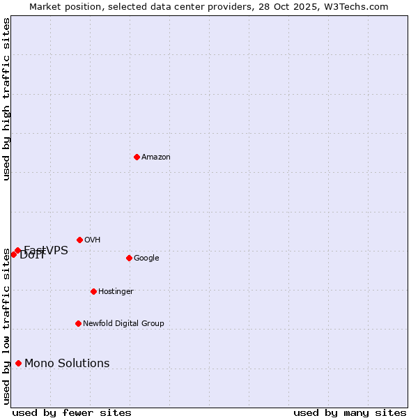 Market position of Mono Solutions vs. FastVPS vs. DoIT