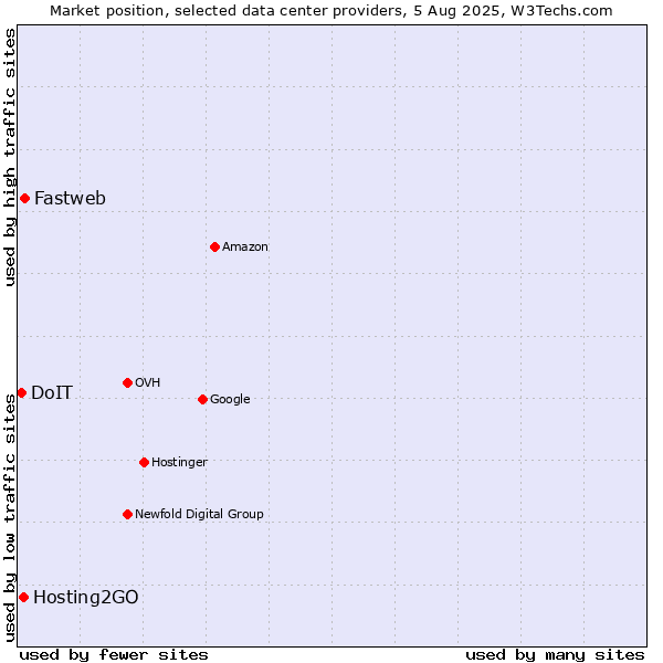 Market position of Fastweb vs. Hosting2GO vs. DoIT