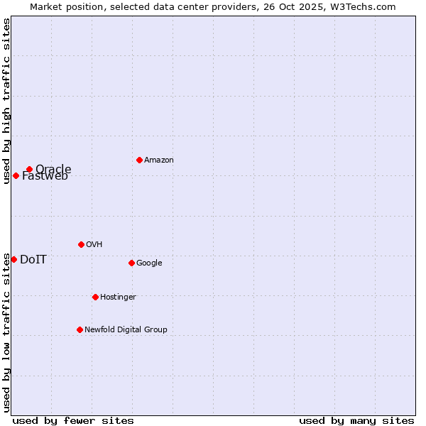 Market position of Oracle vs. Fastweb vs. DoIT