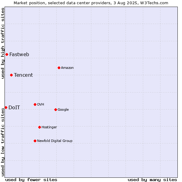 Market position of Tencent vs. Fastweb vs. DoIT