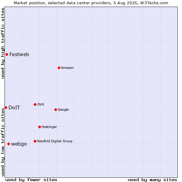 Market position of webgo vs. Fastweb vs. DoIT