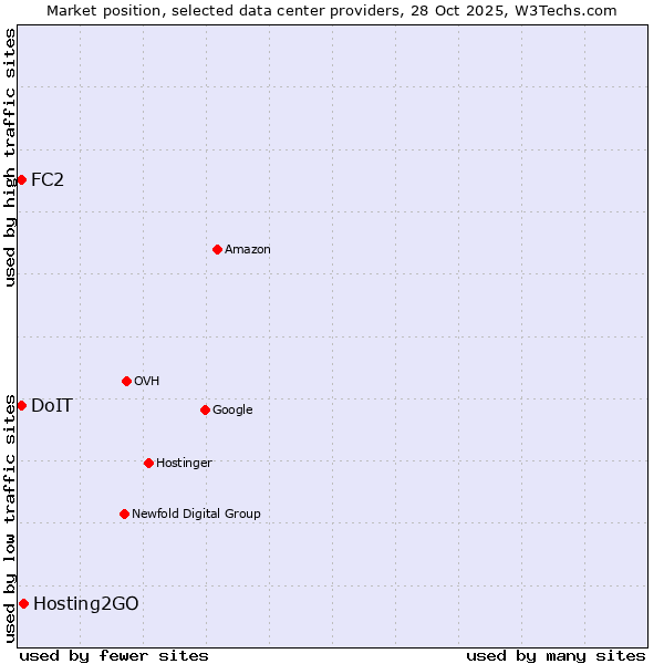 Market position of Hosting2GO vs. DoIT vs. FC2