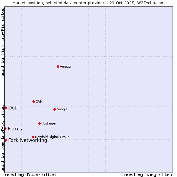 Market position of Fork Networking vs. DoIT vs. Fluccs