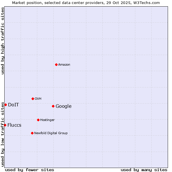 Market position of Google vs. DoIT vs. Fluccs