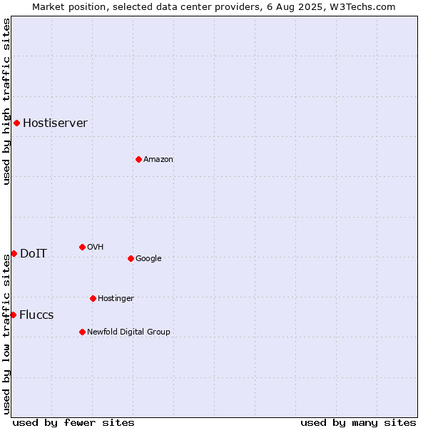 Market position of Hostiserver vs. DoIT vs. Fluccs