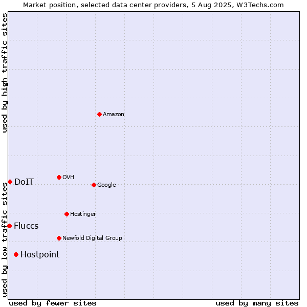 Market position of Hostpoint vs. DoIT vs. Fluccs