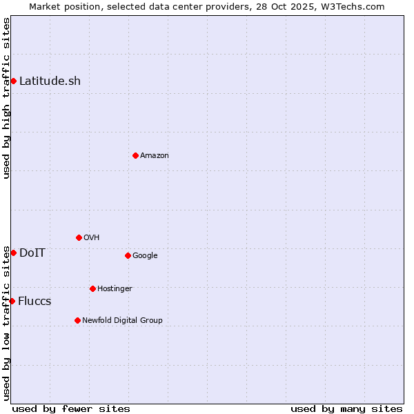 Market position of DoIT vs. Latitude.sh vs. Fluccs