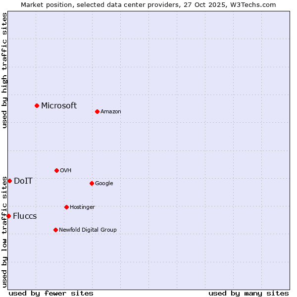 Market position of Microsoft vs. DoIT vs. Fluccs