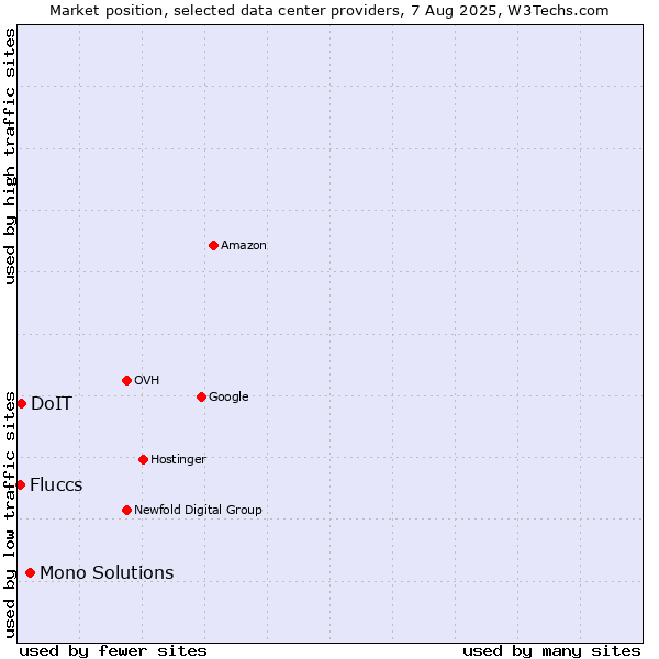 Market position of Mono Solutions vs. DoIT vs. Fluccs