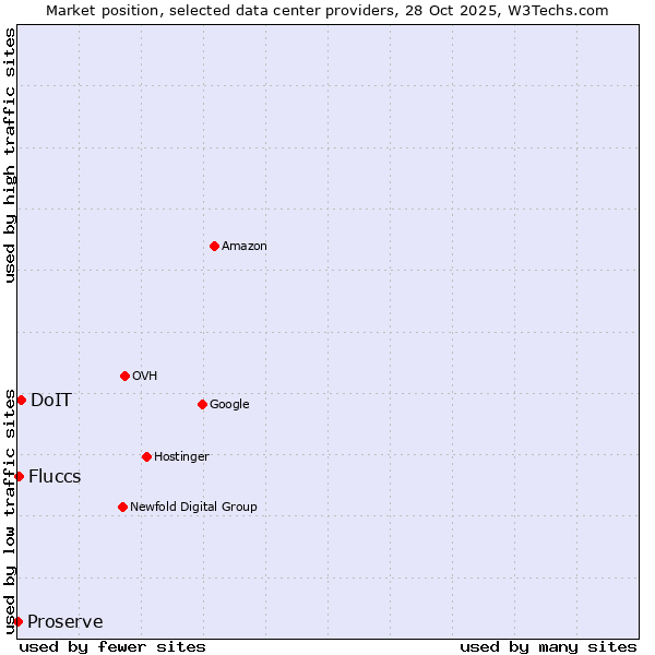 Market position of DoIT vs. Fluccs vs. Proserve