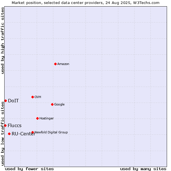 Market position of RU-Center vs. DoIT vs. Fluccs