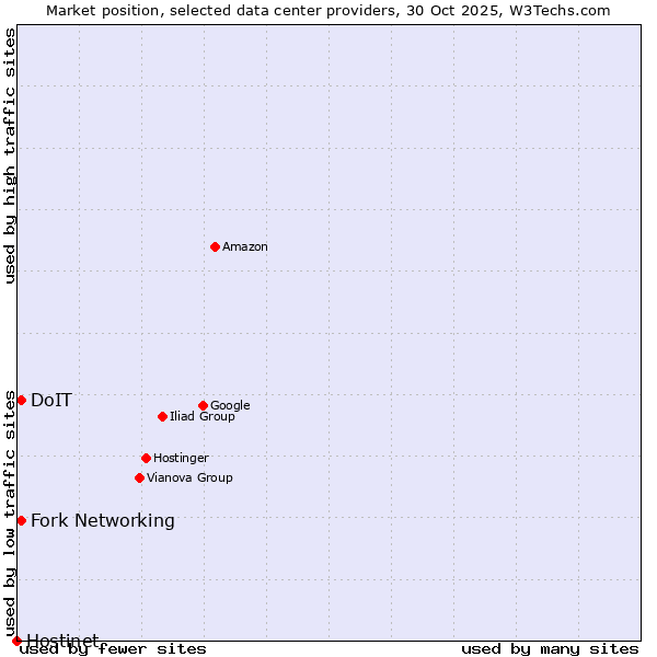 Market position of Fork Networking vs. DoIT vs. Hostinet