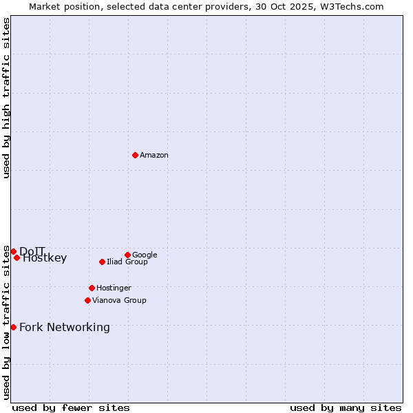 Market position of Hostkey vs. Fork Networking vs. DoIT
