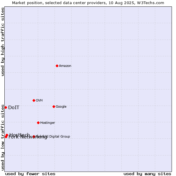 Market position of Hosttech vs. Fork Networking vs. DoIT
