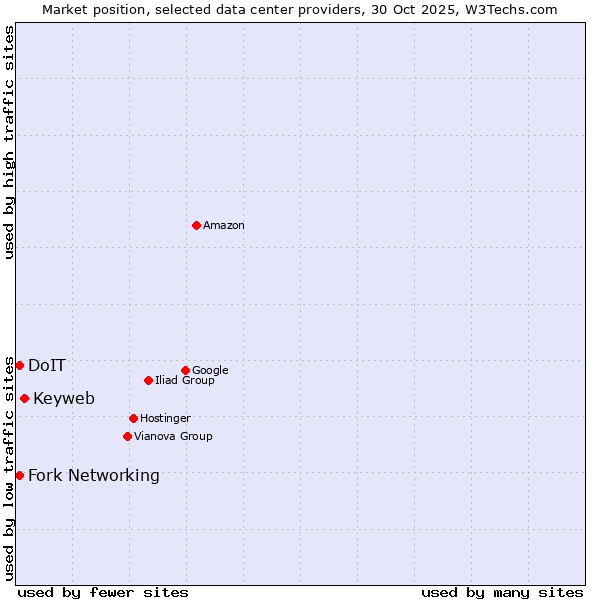 Market position of Keyweb vs. Fork Networking vs. DoIT