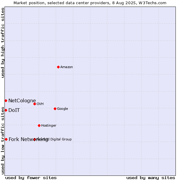 Market position of Fork Networking vs. DoIT vs. NetCologne