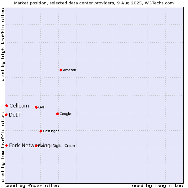 Market position of Cellcom vs. Fork Networking vs. DoIT