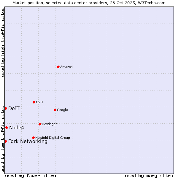 Market position of Node4 vs. Fork Networking vs. DoIT