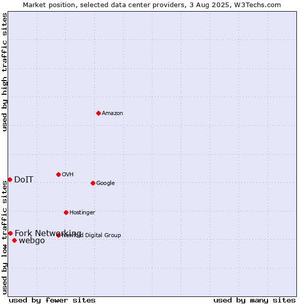 Market position of webgo vs. Fork Networking vs. DoIT