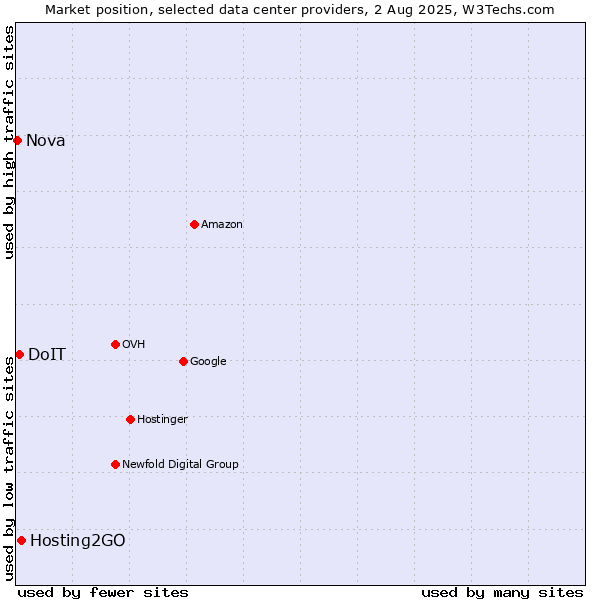 Market position of Hosting2GO vs. DoIT vs. Nova