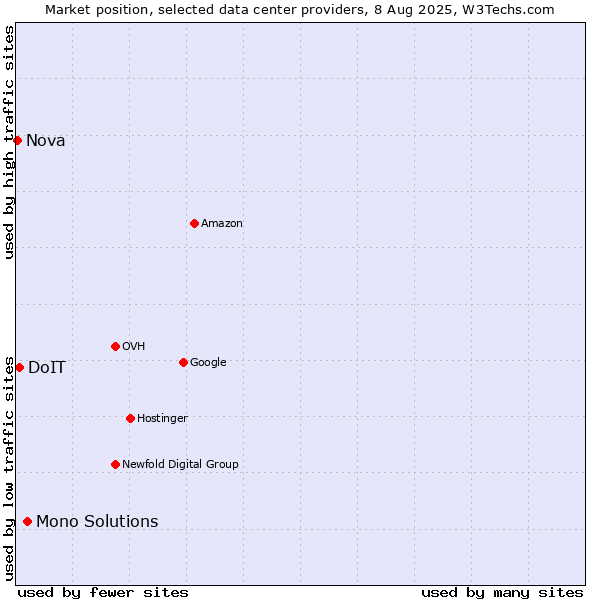 Market position of Mono Solutions vs. DoIT vs. Nova